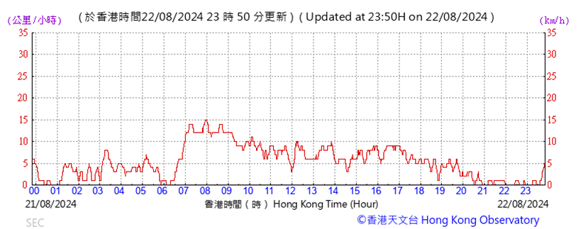 A graph showing the time
Description automatically generated